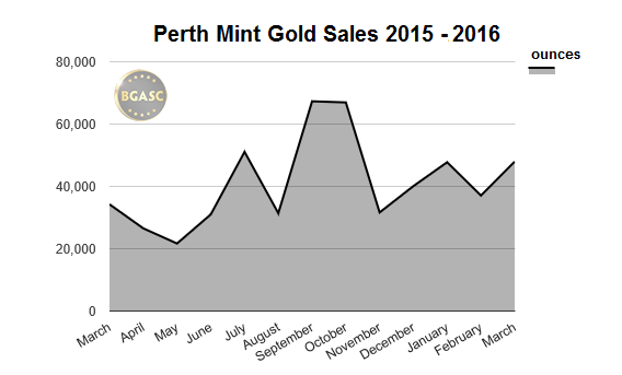 perth mint gold sales march 2015 -2016 bgasc
