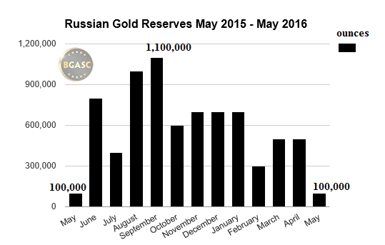 russian gold reserves may-may 2016 bgasc