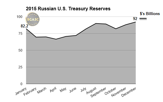 russian treasury reserves 2015 bgasc