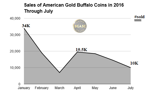 american gold buffalo coin sales in july 2006 -2016 bgasc