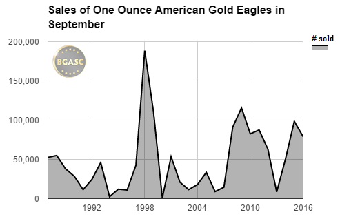 sales of american gold eagles in september bgasc 1987-2016