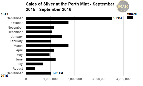 sales of silver at the perth mint september 2015 - 2016 bgasc