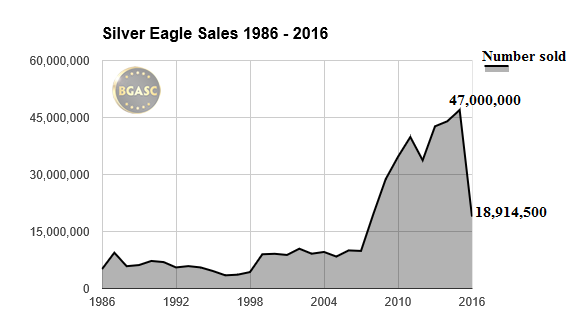 silver Eagle Sales 86-2016 bgasc