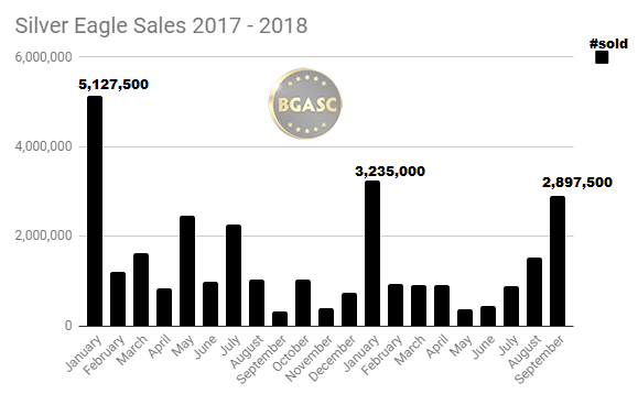 American silver eagle sales 2017 -2018