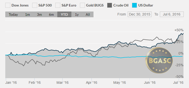 silver oil and dollar year to date bgasc