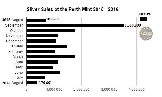 silver sales at the Perth Mint 2015-2016 through August bgasc