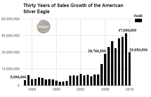 thirty years of american silver eagle sales growth bgasc