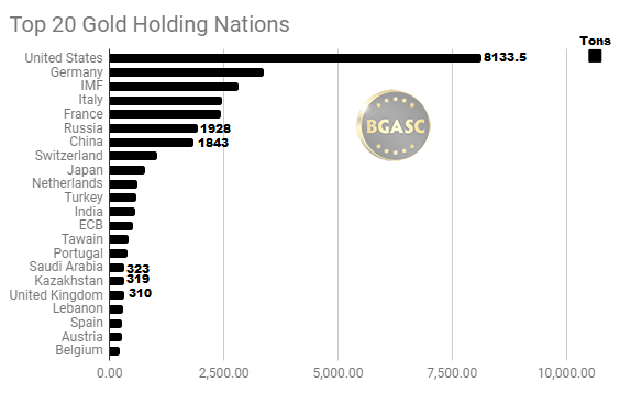 top 20 gold holding nations
