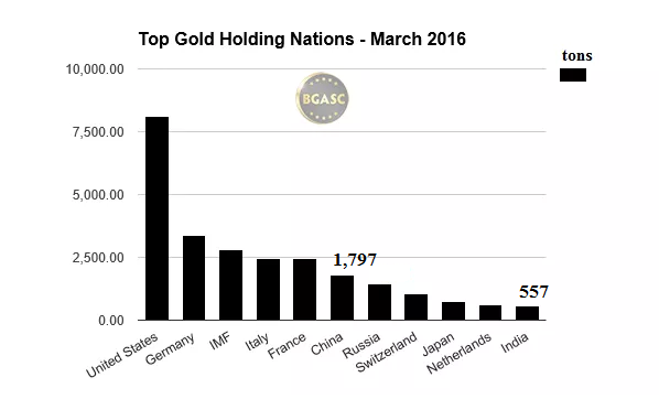 top gold holding nations bgasc china and india