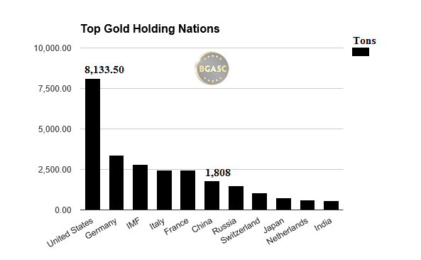 top gold holding nations bgasc china