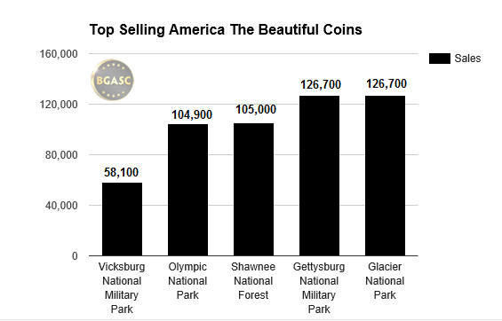 Best selling America the Beautiful coins 